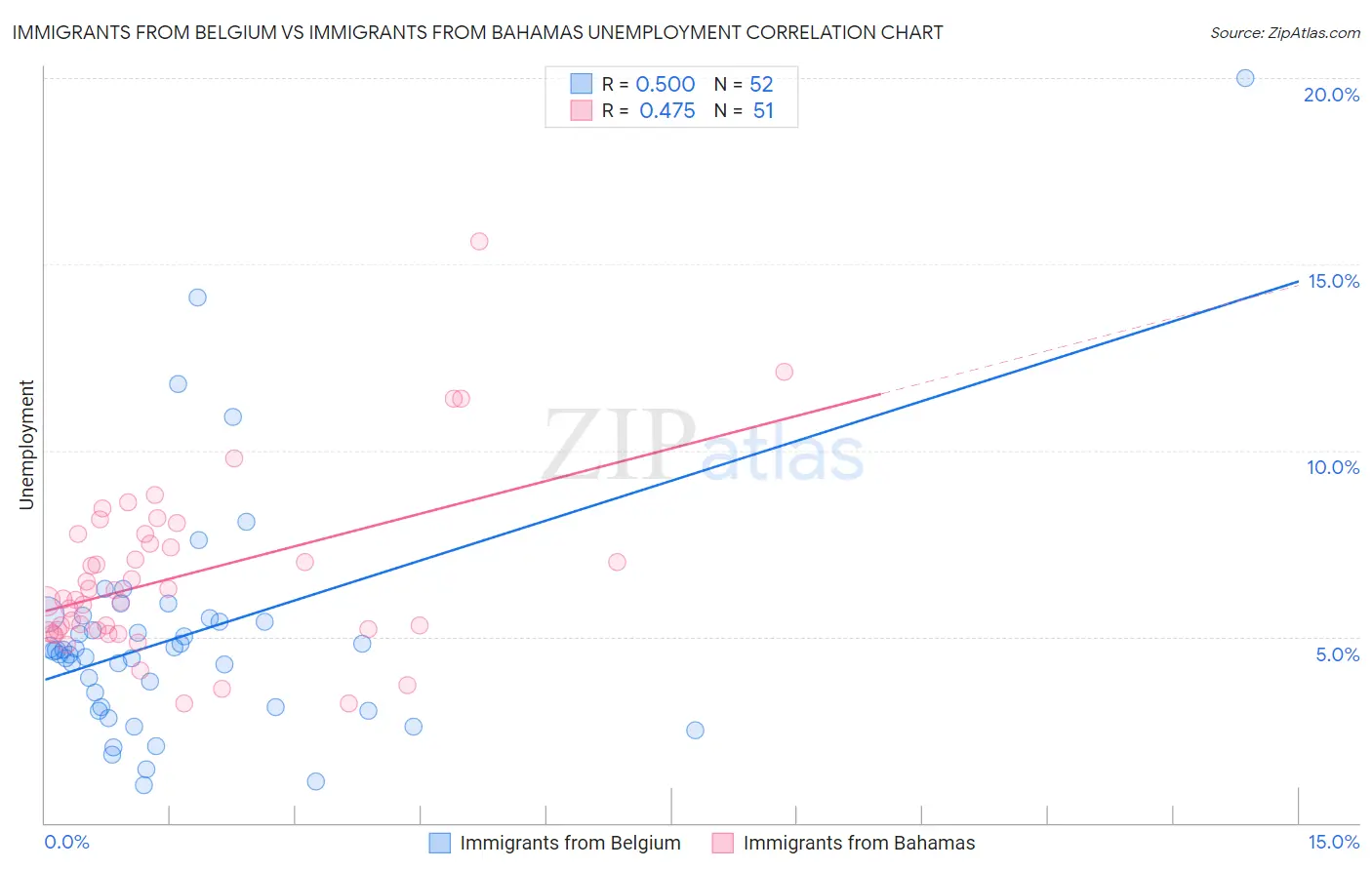 Immigrants from Belgium vs Immigrants from Bahamas Unemployment