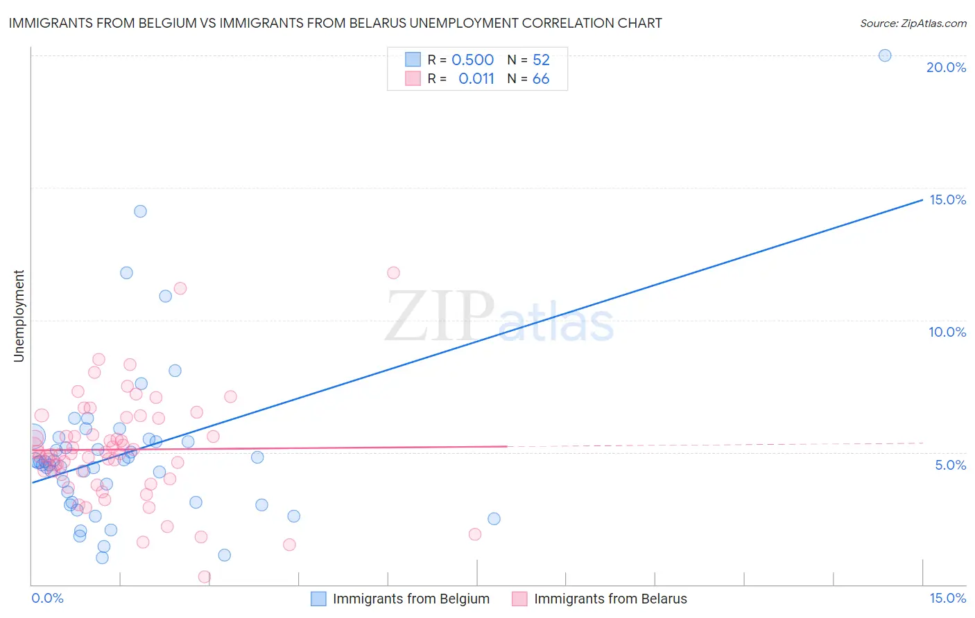 Immigrants from Belgium vs Immigrants from Belarus Unemployment