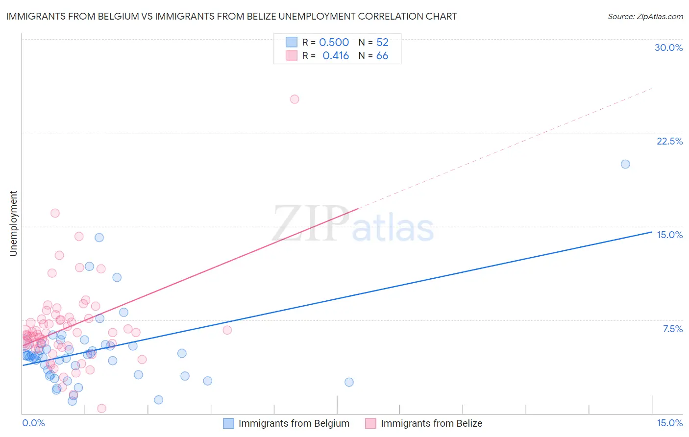 Immigrants from Belgium vs Immigrants from Belize Unemployment
