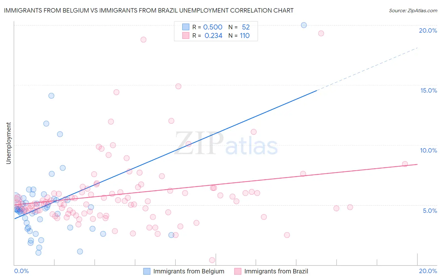Immigrants from Belgium vs Immigrants from Brazil Unemployment