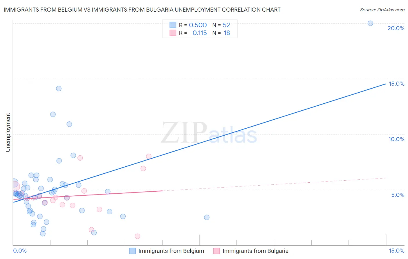 Immigrants from Belgium vs Immigrants from Bulgaria Unemployment
