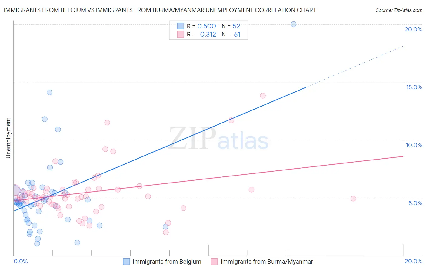 Immigrants from Belgium vs Immigrants from Burma/Myanmar Unemployment