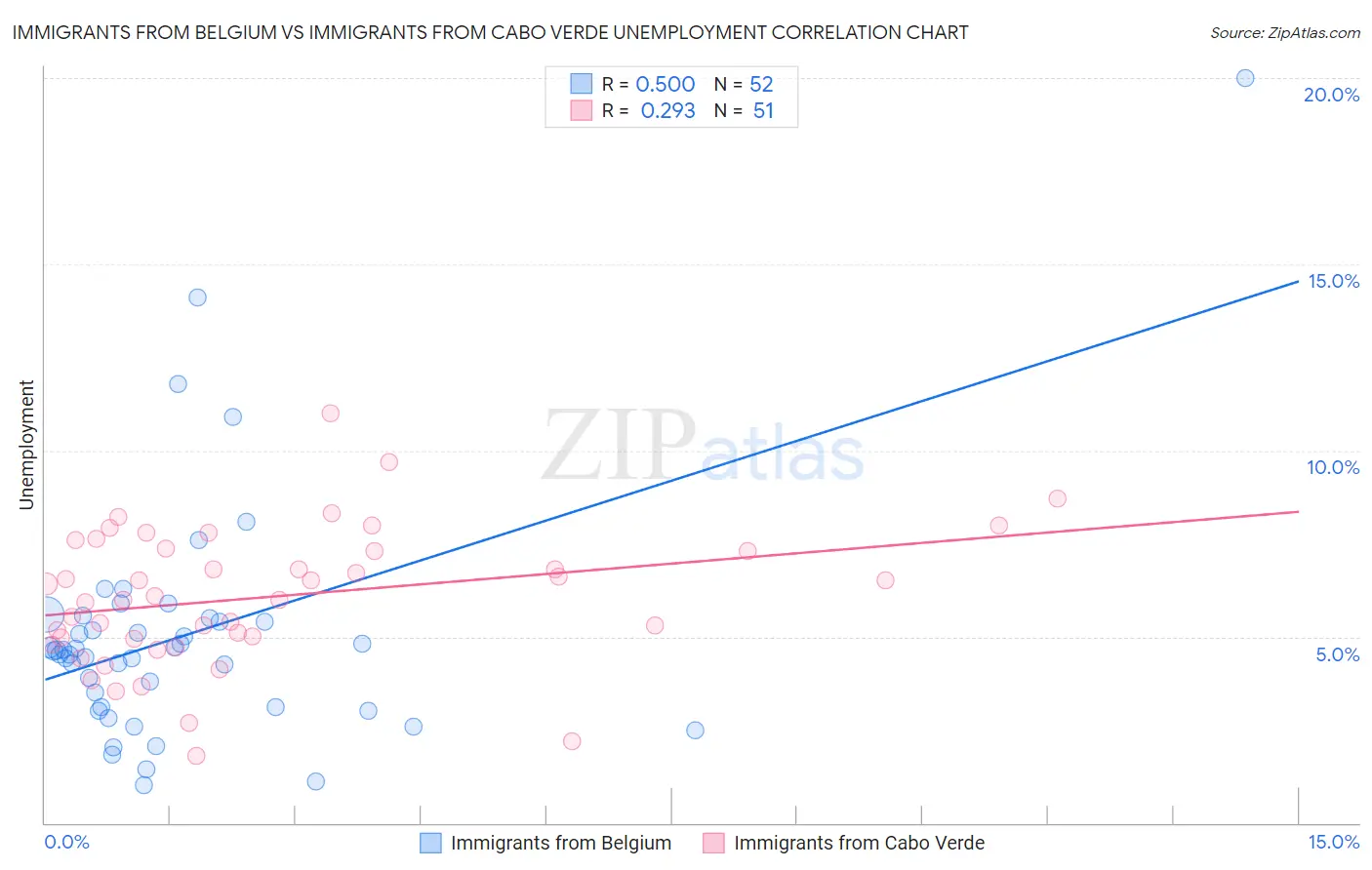 Immigrants from Belgium vs Immigrants from Cabo Verde Unemployment