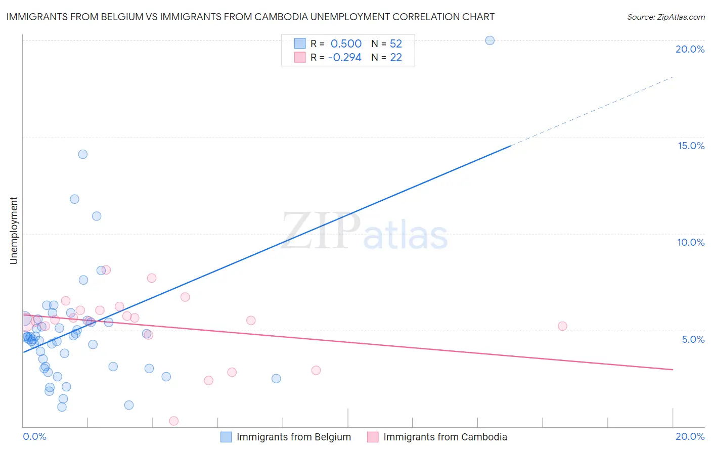 Immigrants from Belgium vs Immigrants from Cambodia Unemployment