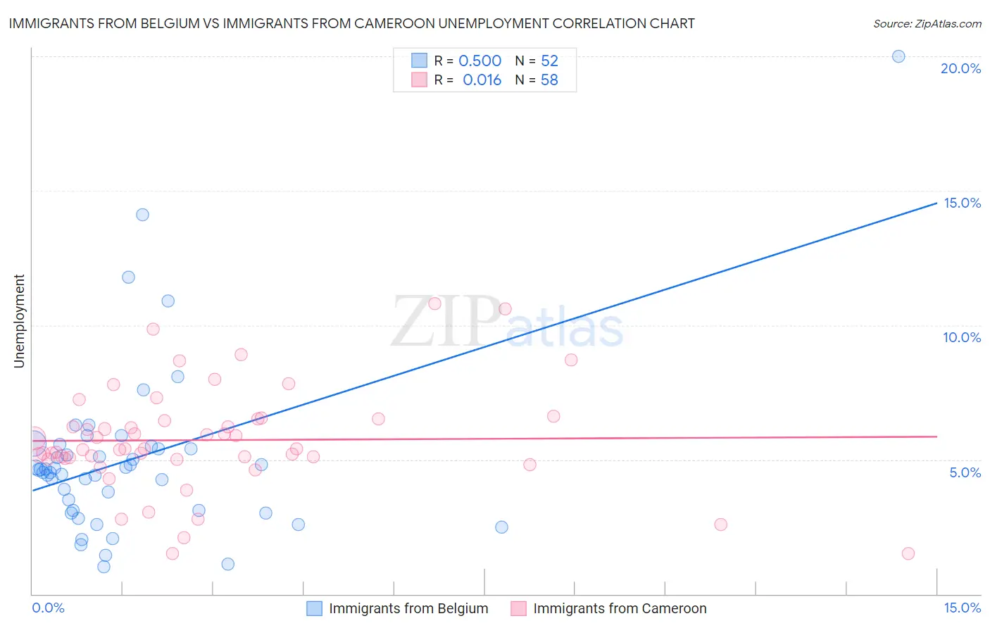 Immigrants from Belgium vs Immigrants from Cameroon Unemployment
