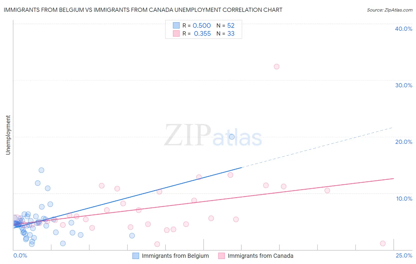 Immigrants from Belgium vs Immigrants from Canada Unemployment