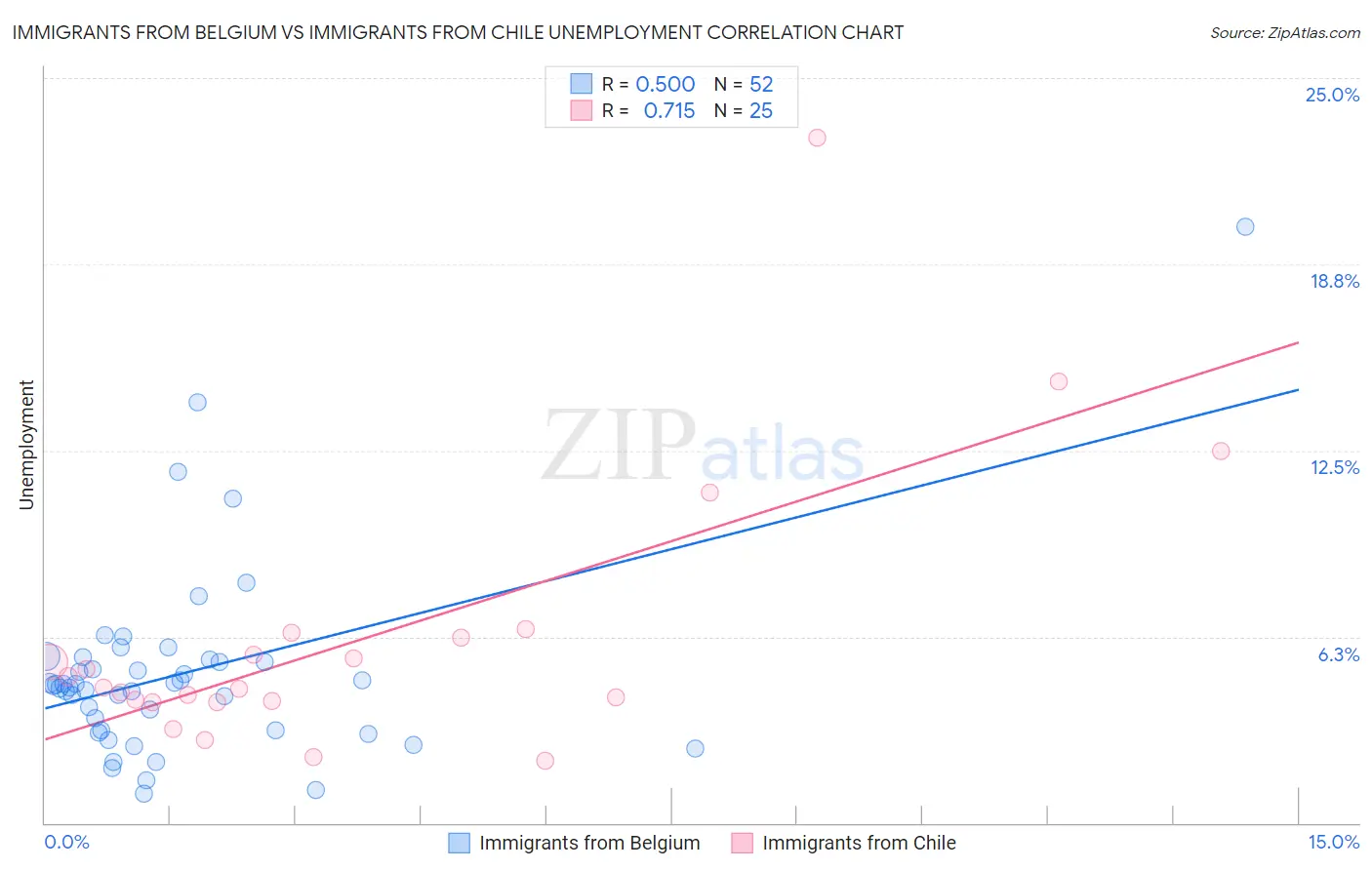 Immigrants from Belgium vs Immigrants from Chile Unemployment