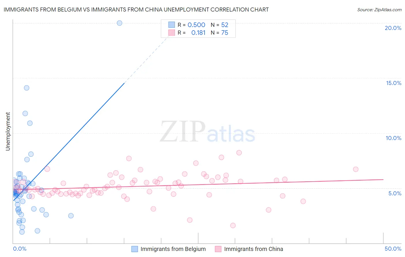 Immigrants from Belgium vs Immigrants from China Unemployment
