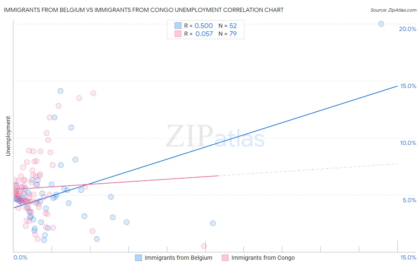 Immigrants from Belgium vs Immigrants from Congo Unemployment