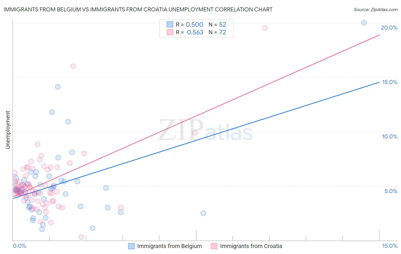Immigrants from Belgium vs Immigrants from Croatia Unemployment