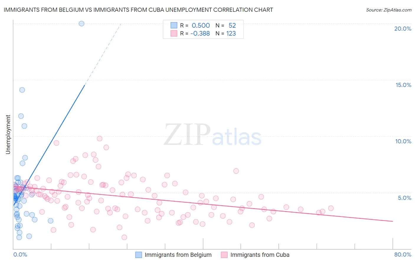 Immigrants from Belgium vs Immigrants from Cuba Unemployment