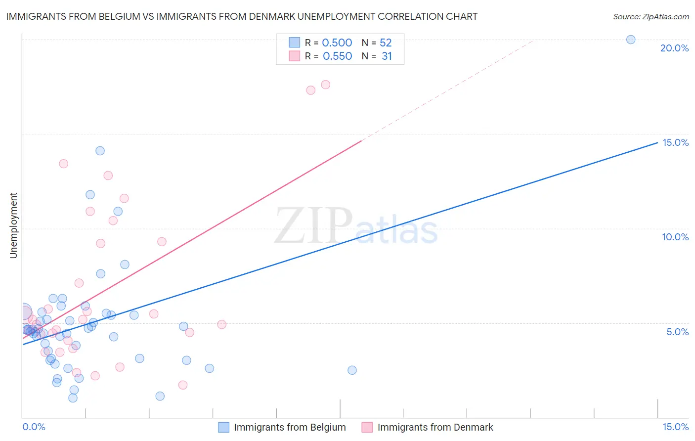 Immigrants from Belgium vs Immigrants from Denmark Unemployment