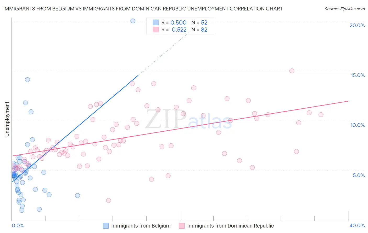 Immigrants from Belgium vs Immigrants from Dominican Republic Unemployment