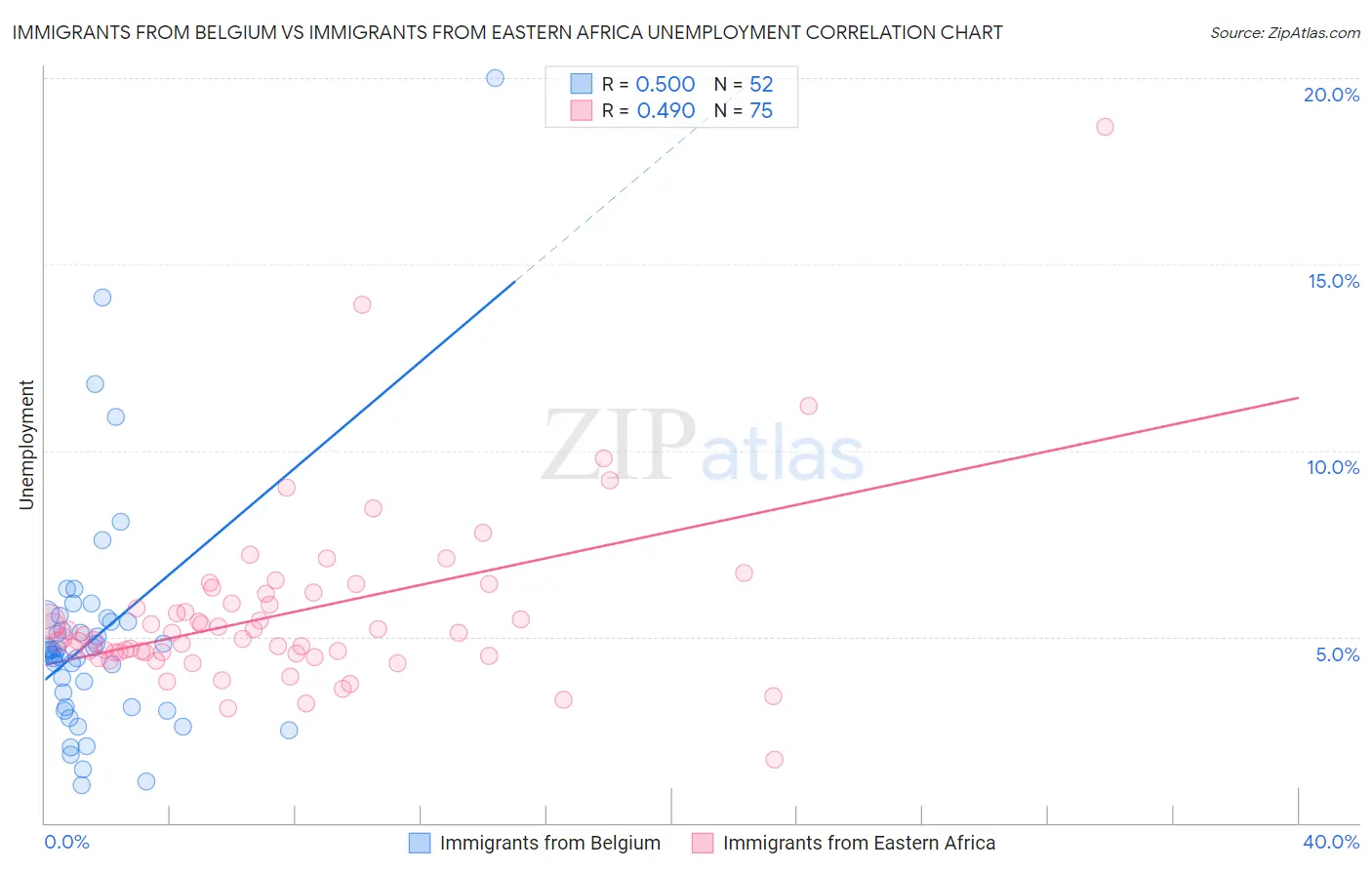 Immigrants from Belgium vs Immigrants from Eastern Africa Unemployment