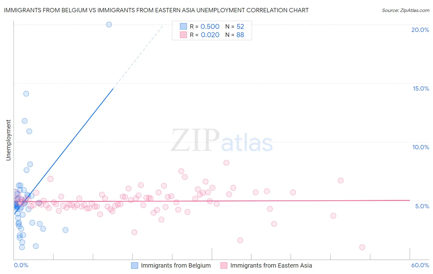 Immigrants from Belgium vs Immigrants from Eastern Asia Unemployment