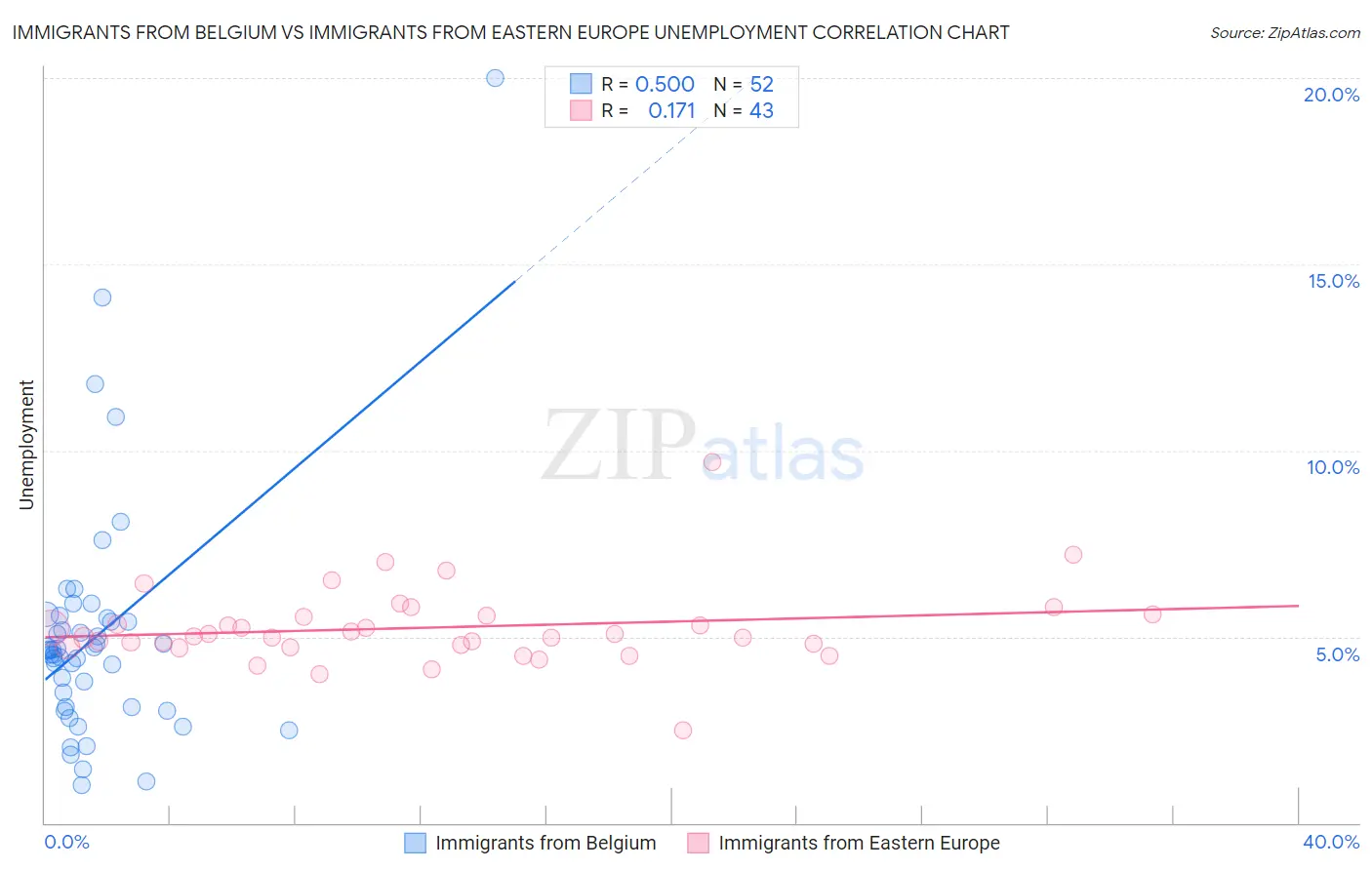 Immigrants from Belgium vs Immigrants from Eastern Europe Unemployment