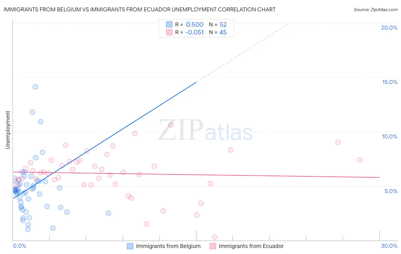 Immigrants from Belgium vs Immigrants from Ecuador Unemployment