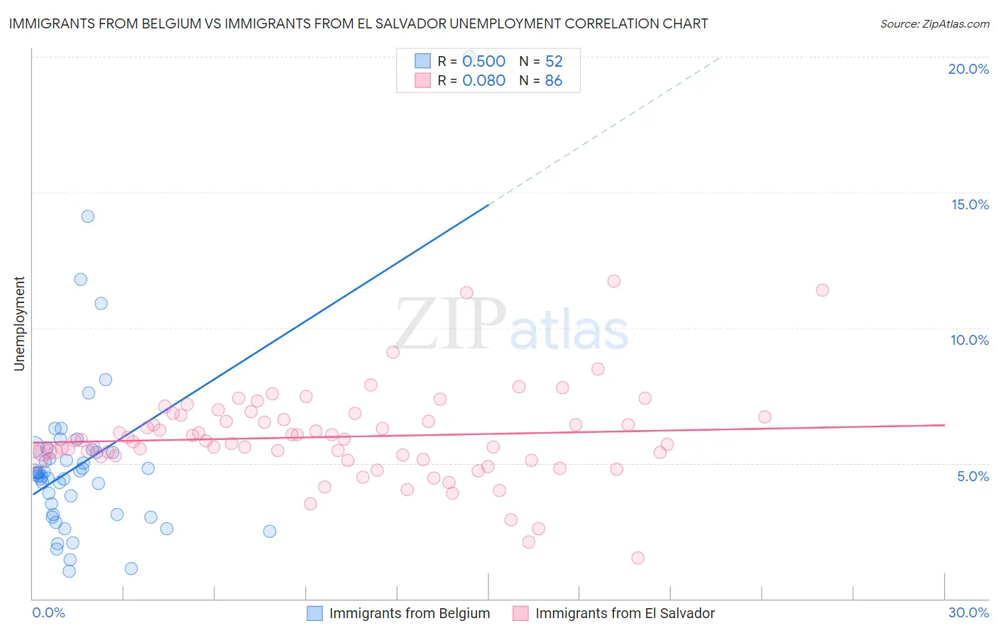 Immigrants from Belgium vs Immigrants from El Salvador Unemployment