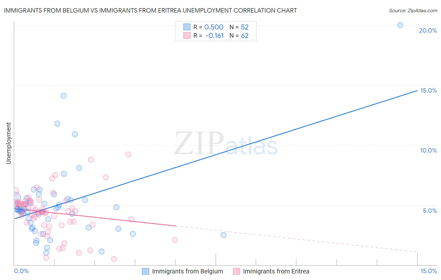 Immigrants from Belgium vs Immigrants from Eritrea Unemployment