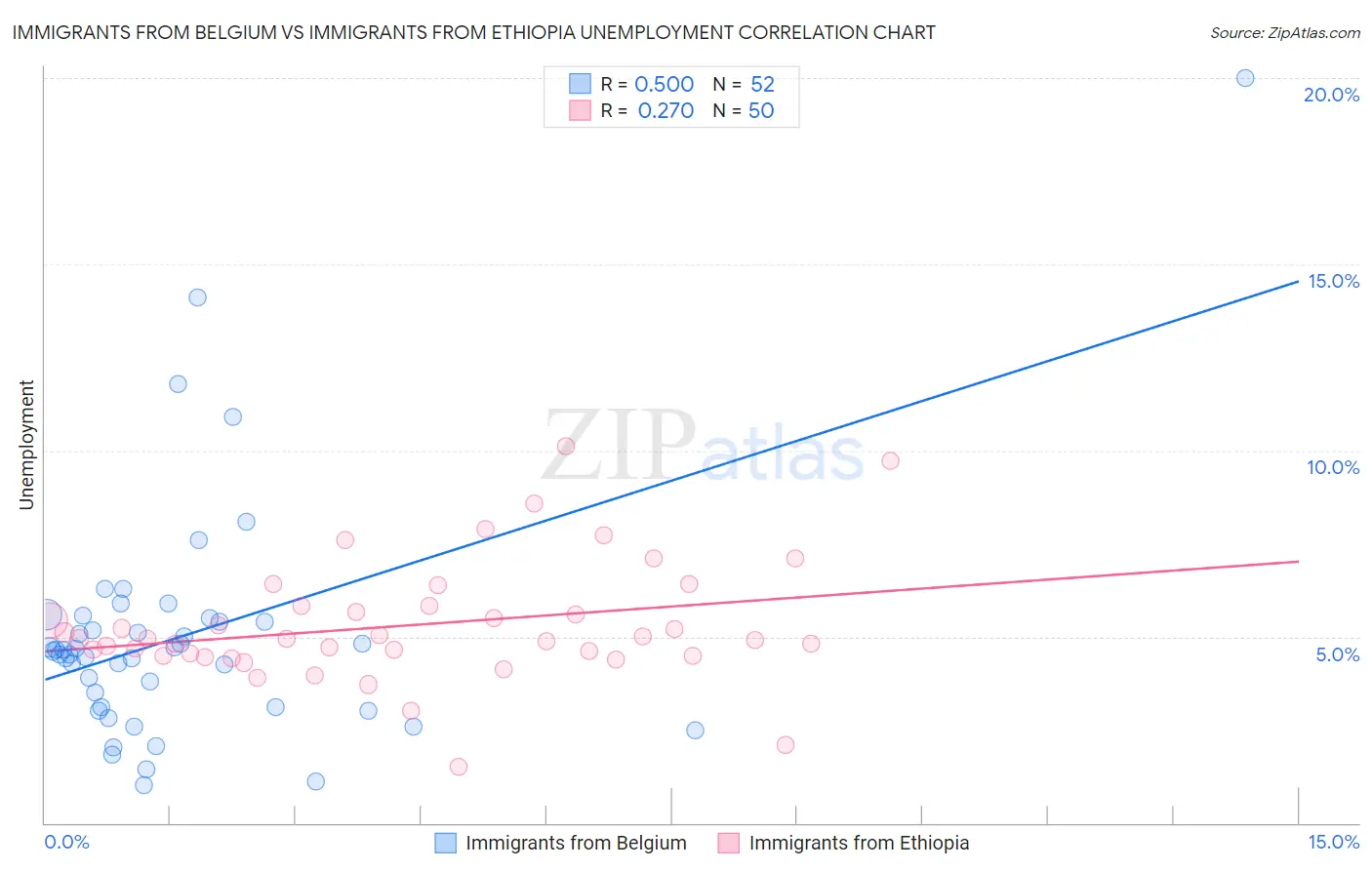 Immigrants from Belgium vs Immigrants from Ethiopia Unemployment