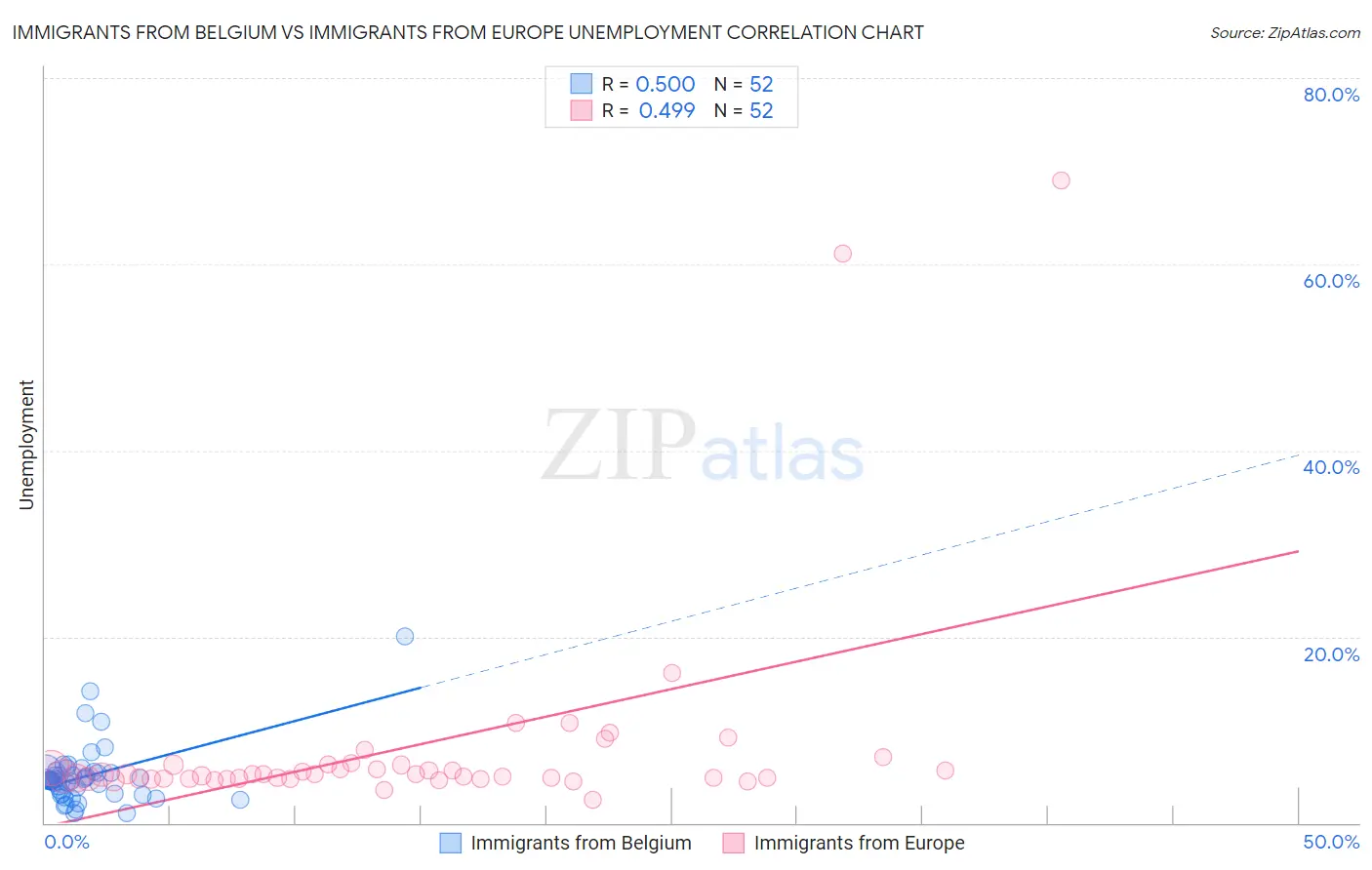 Immigrants from Belgium vs Immigrants from Europe Unemployment
