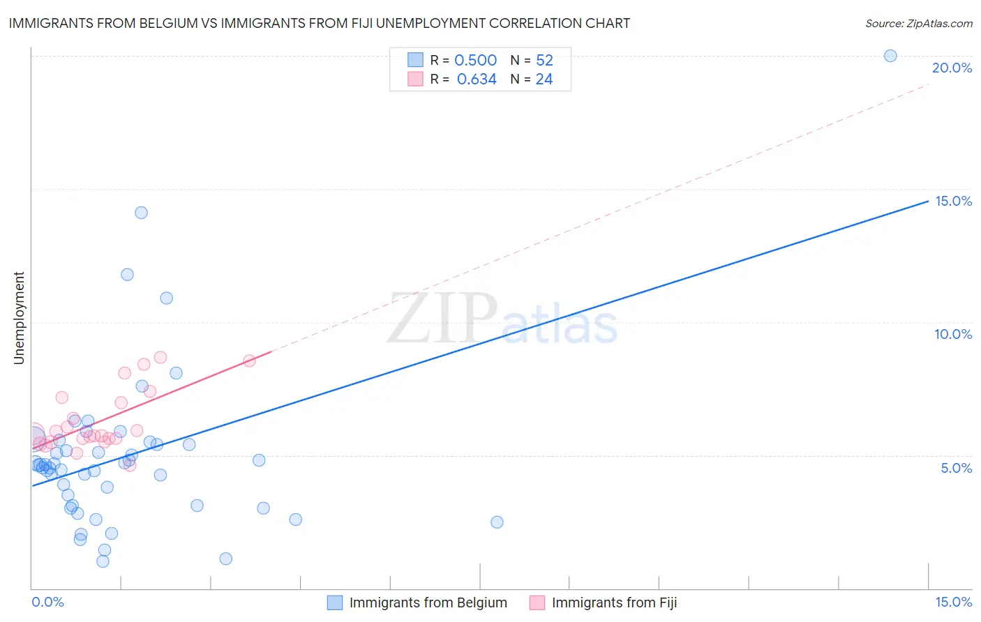 Immigrants from Belgium vs Immigrants from Fiji Unemployment