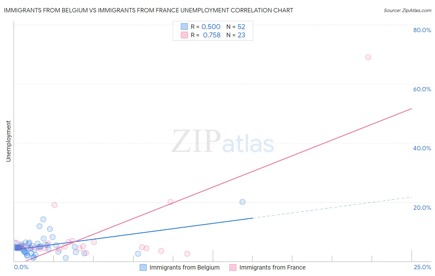 Immigrants from Belgium vs Immigrants from France Unemployment