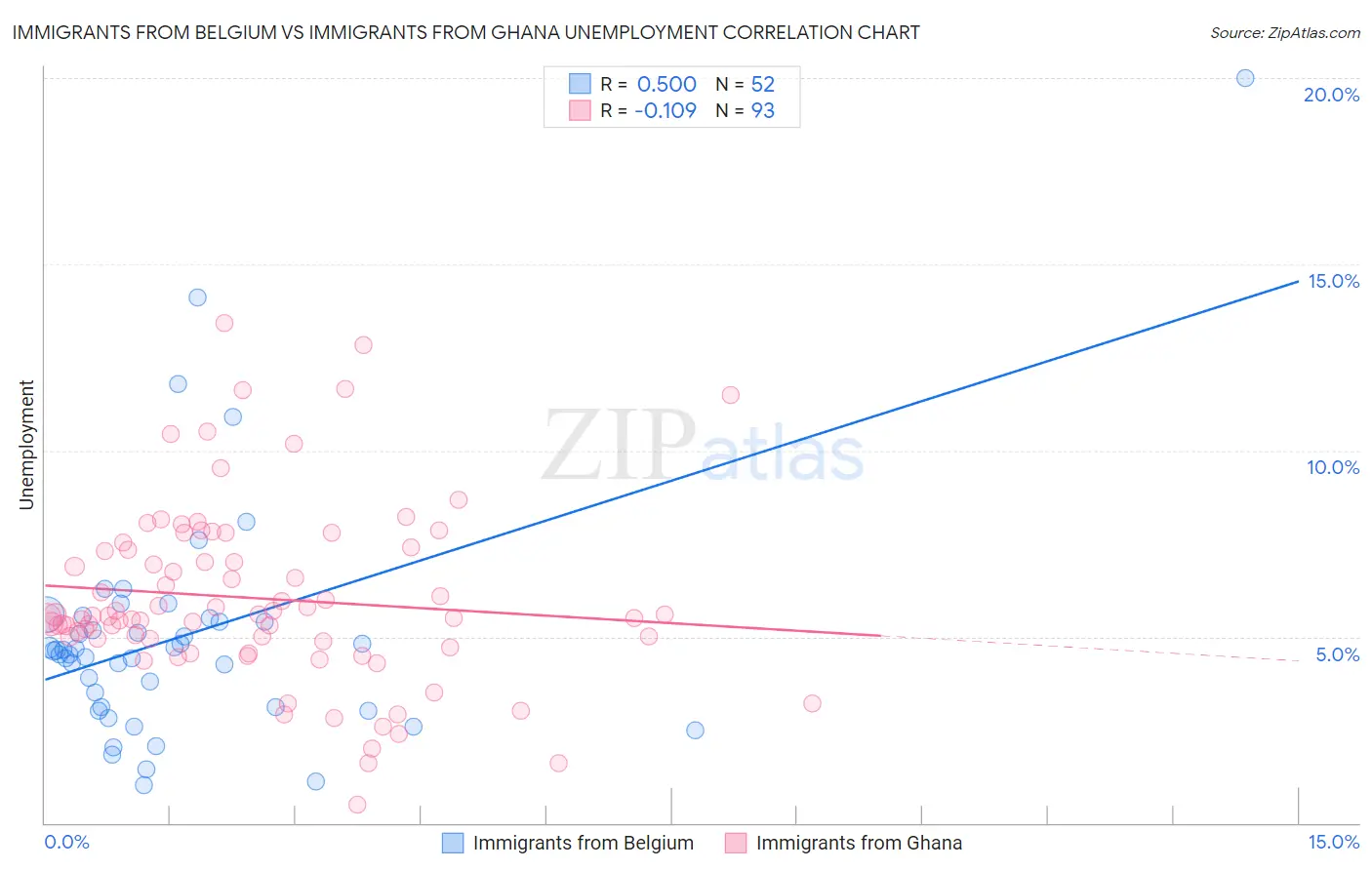 Immigrants from Belgium vs Immigrants from Ghana Unemployment