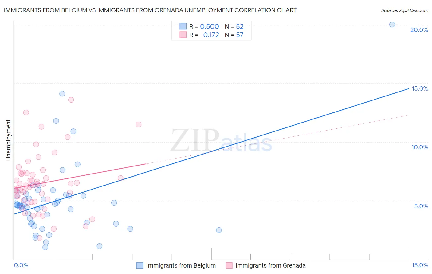 Immigrants from Belgium vs Immigrants from Grenada Unemployment