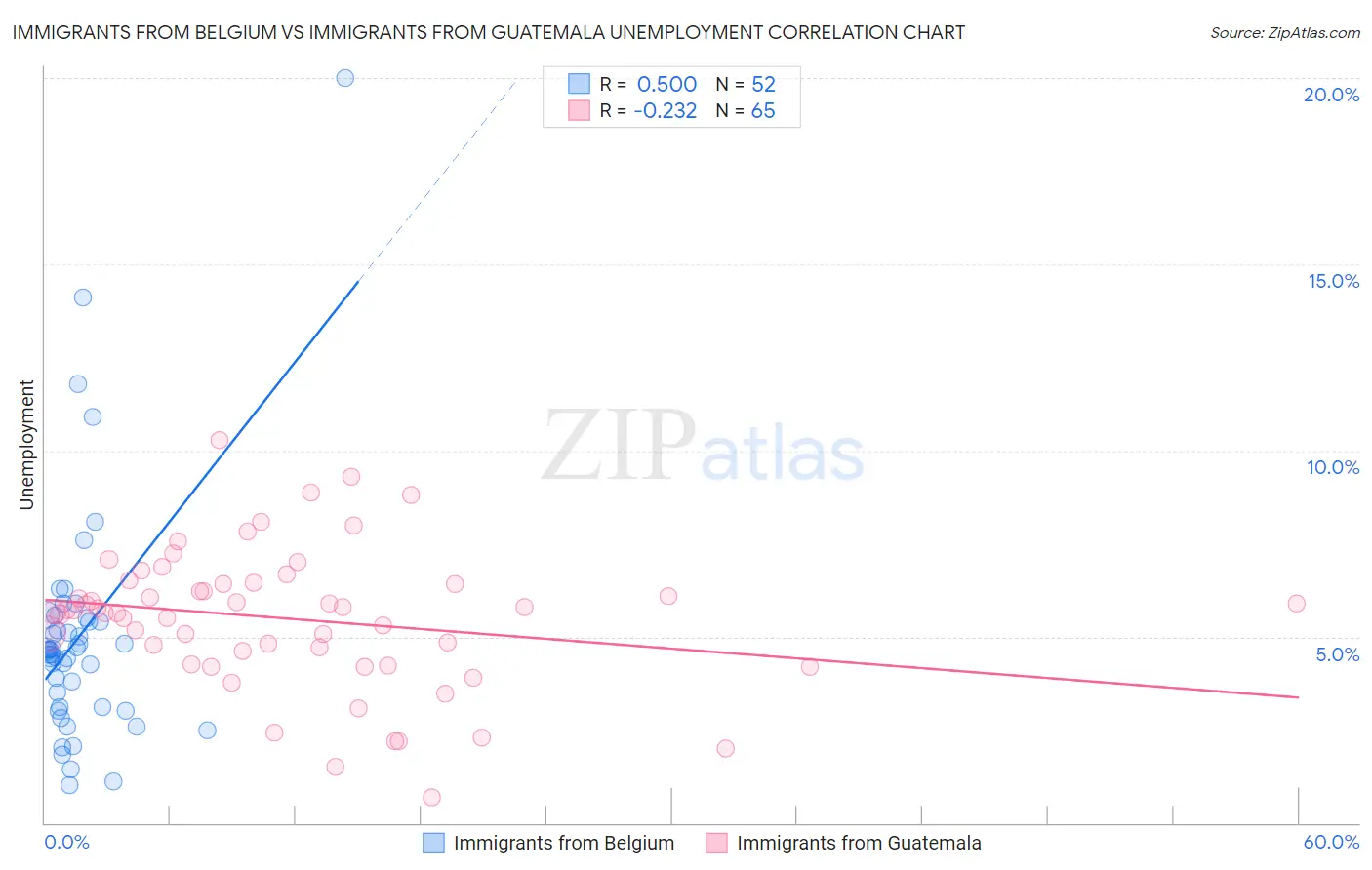 Immigrants from Belgium vs Immigrants from Guatemala Unemployment
