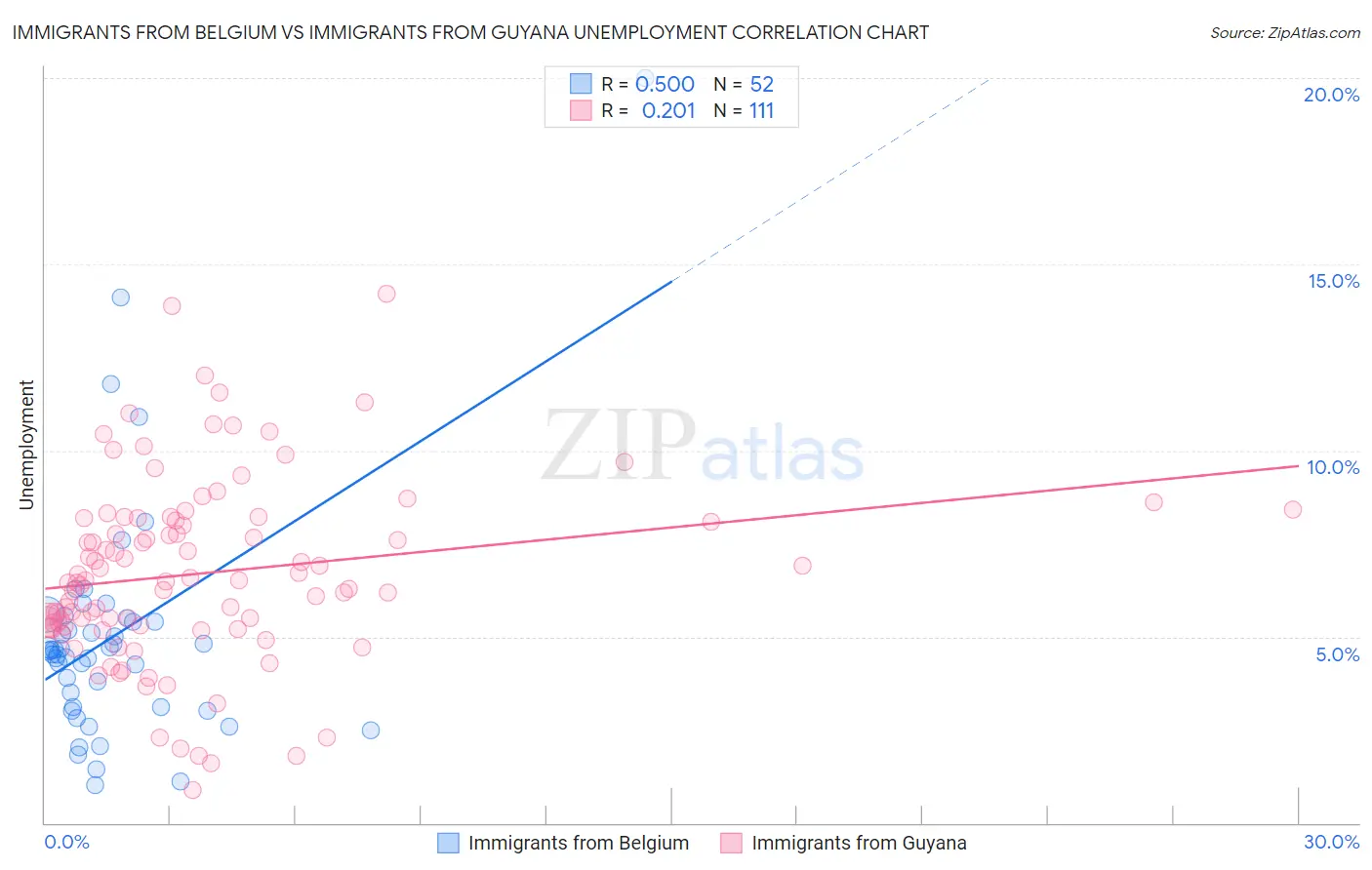 Immigrants from Belgium vs Immigrants from Guyana Unemployment