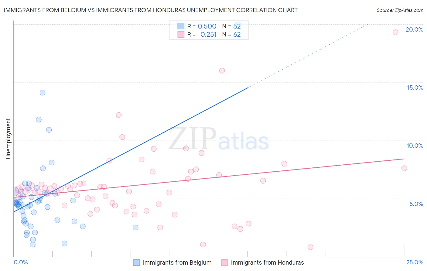 Immigrants from Belgium vs Immigrants from Honduras Unemployment