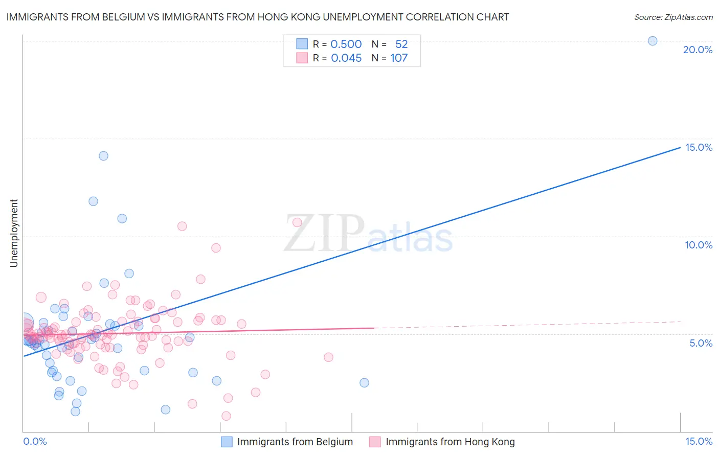 Immigrants from Belgium vs Immigrants from Hong Kong Unemployment
