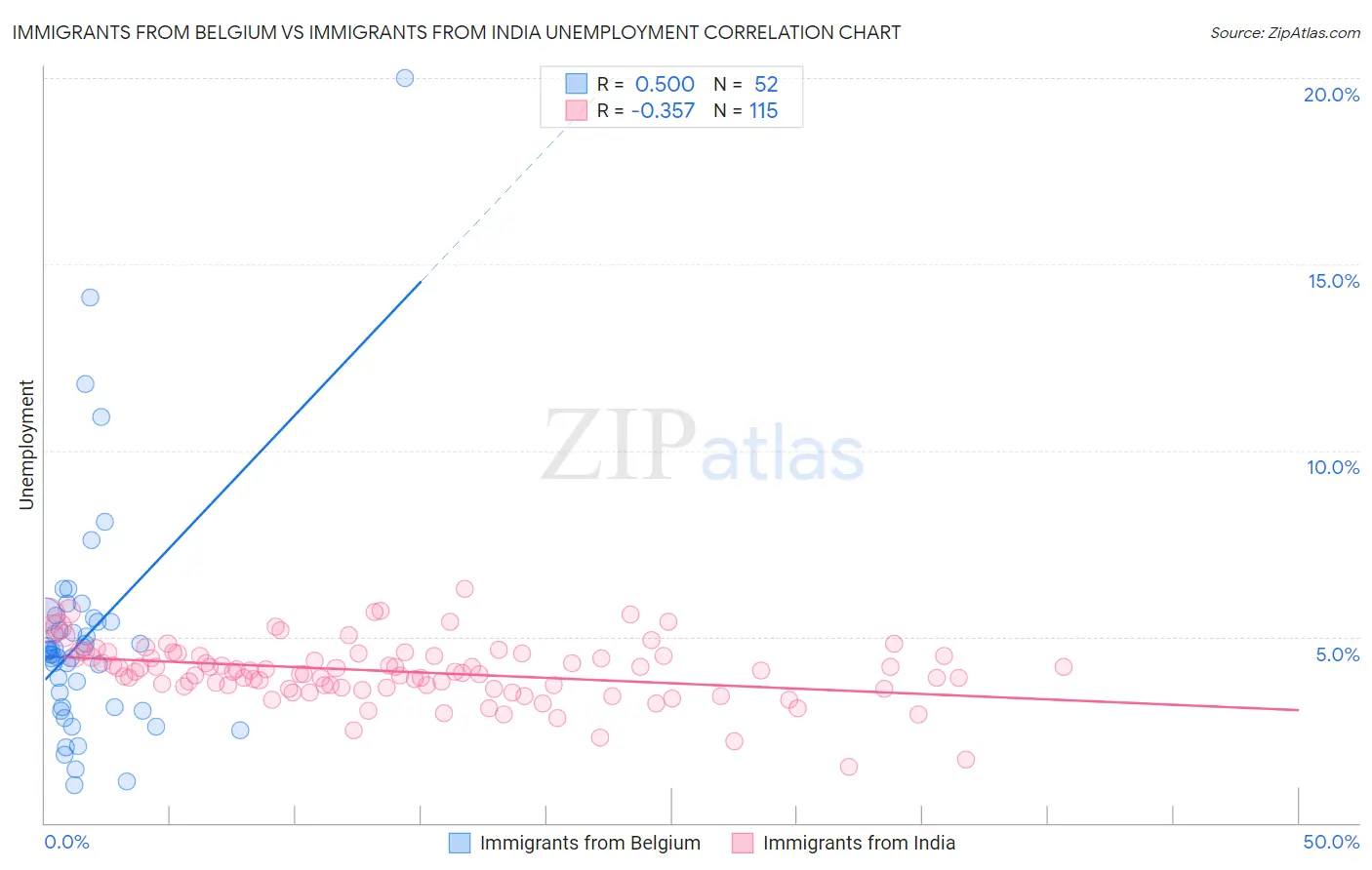 Immigrants from Belgium vs Immigrants from India Unemployment