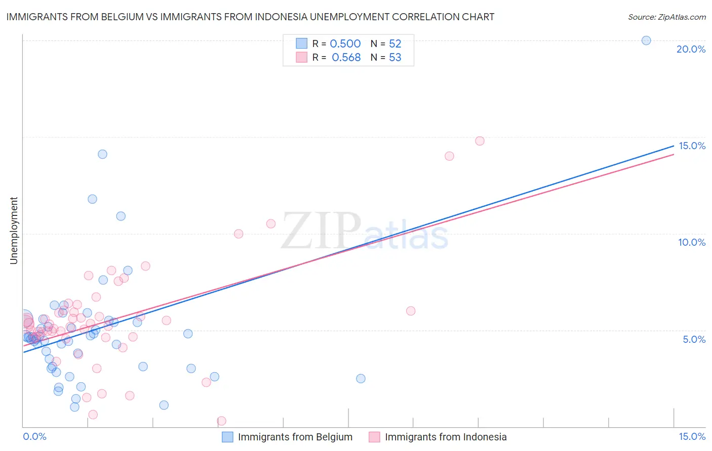 Immigrants from Belgium vs Immigrants from Indonesia Unemployment