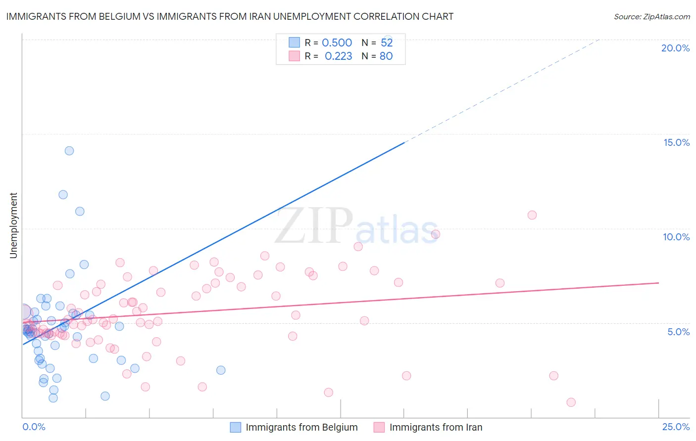 Immigrants from Belgium vs Immigrants from Iran Unemployment