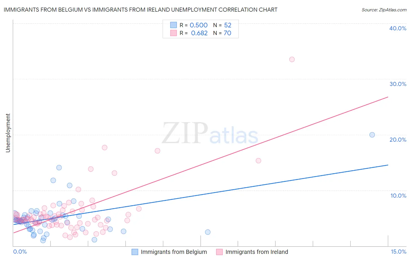 Immigrants from Belgium vs Immigrants from Ireland Unemployment