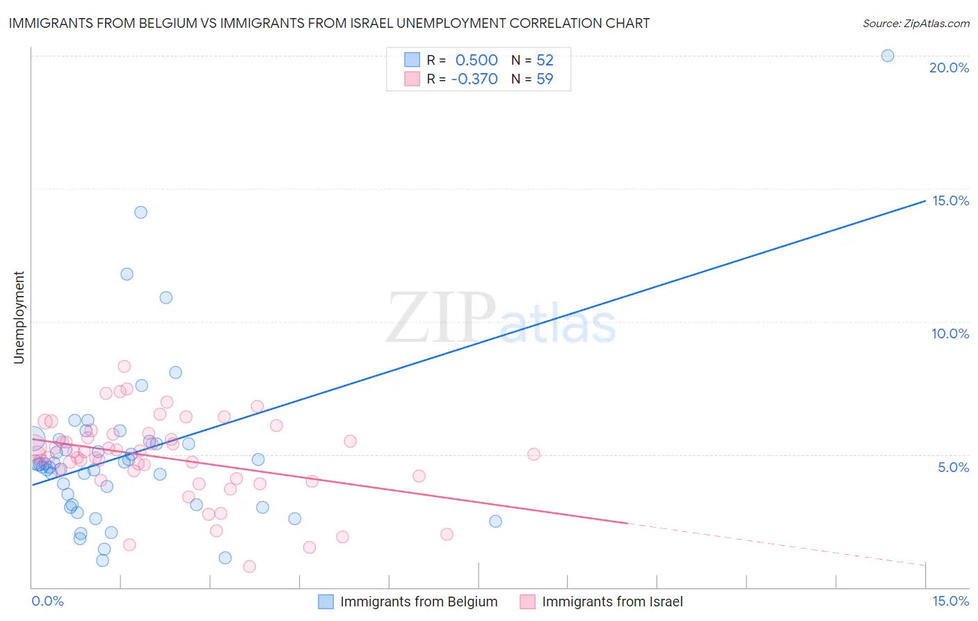 Immigrants from Belgium vs Immigrants from Israel Unemployment