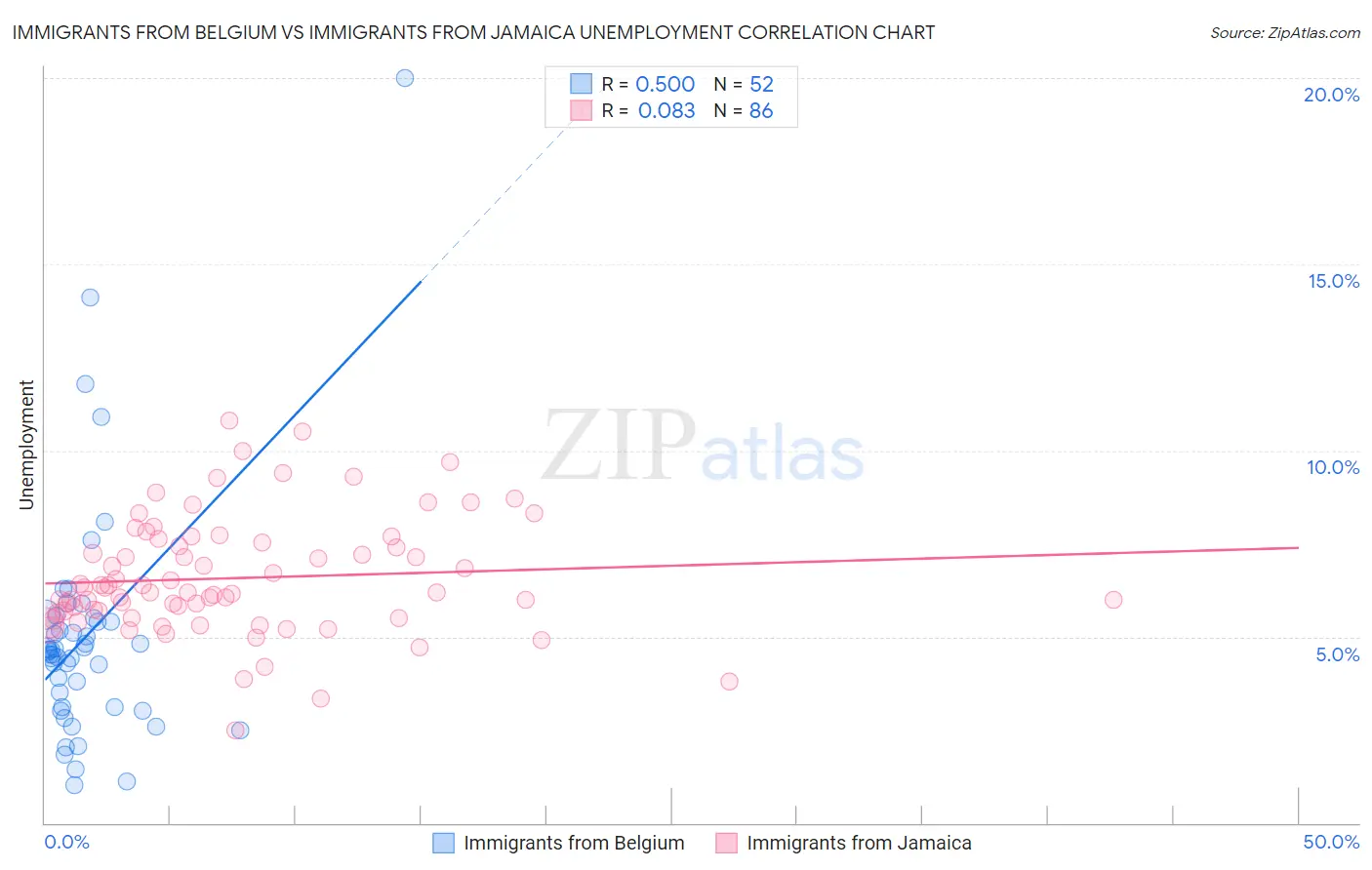 Immigrants from Belgium vs Immigrants from Jamaica Unemployment