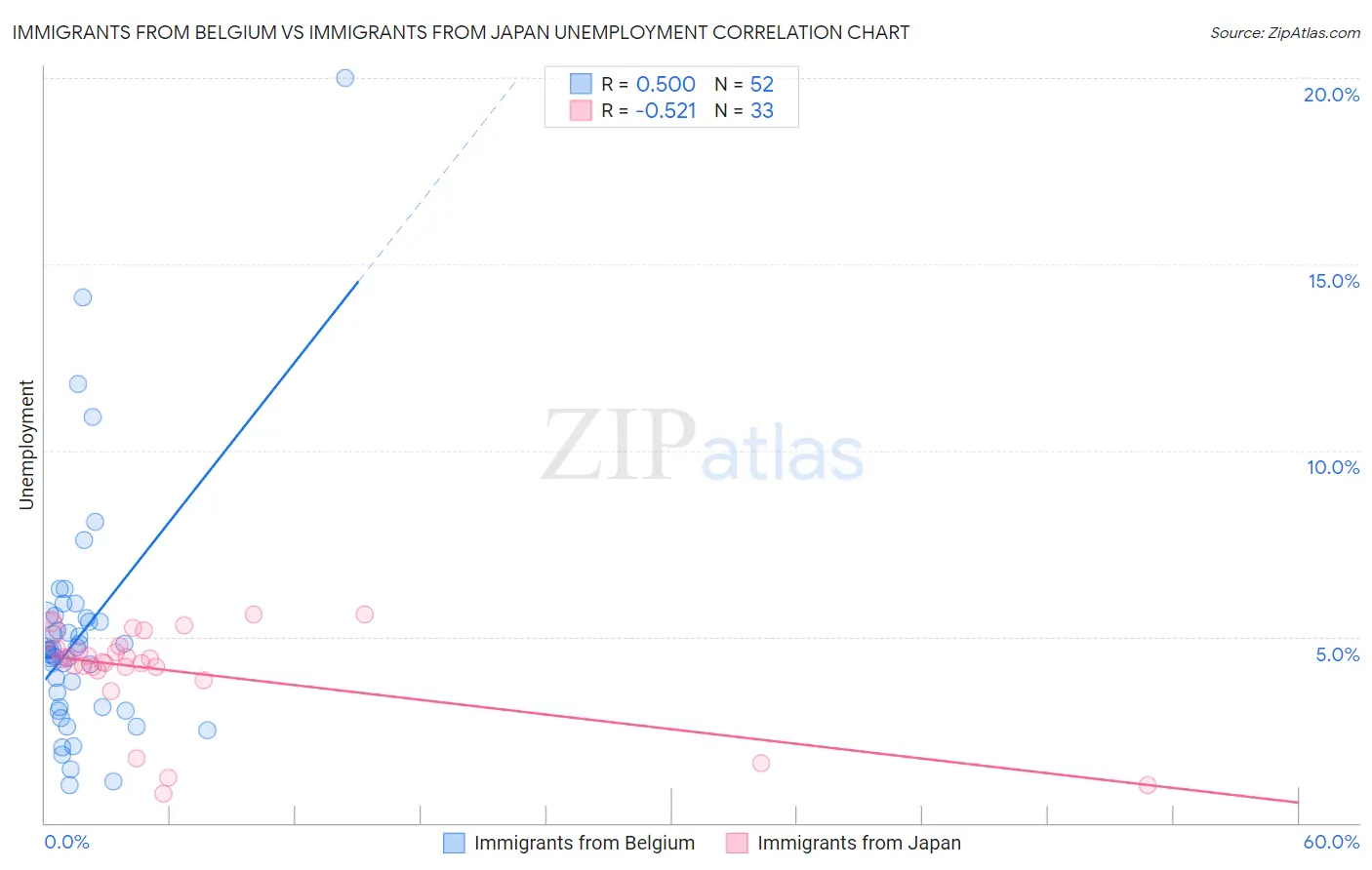 Immigrants from Belgium vs Immigrants from Japan Unemployment