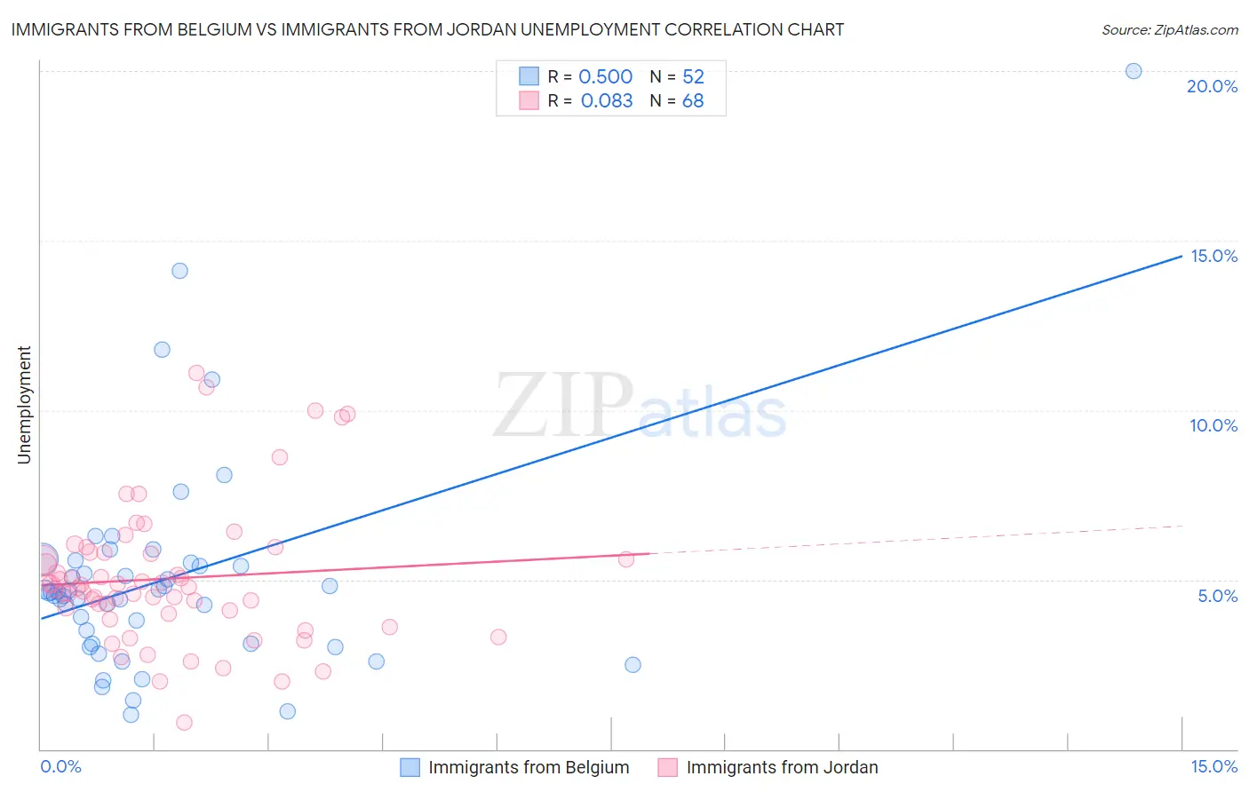 Immigrants from Belgium vs Immigrants from Jordan Unemployment