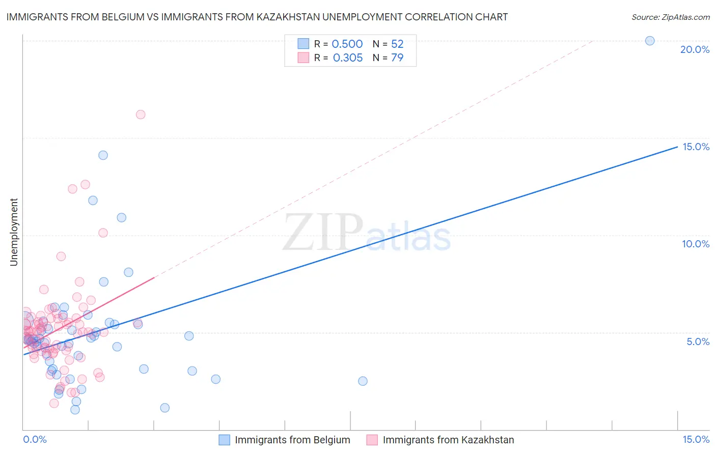 Immigrants from Belgium vs Immigrants from Kazakhstan Unemployment