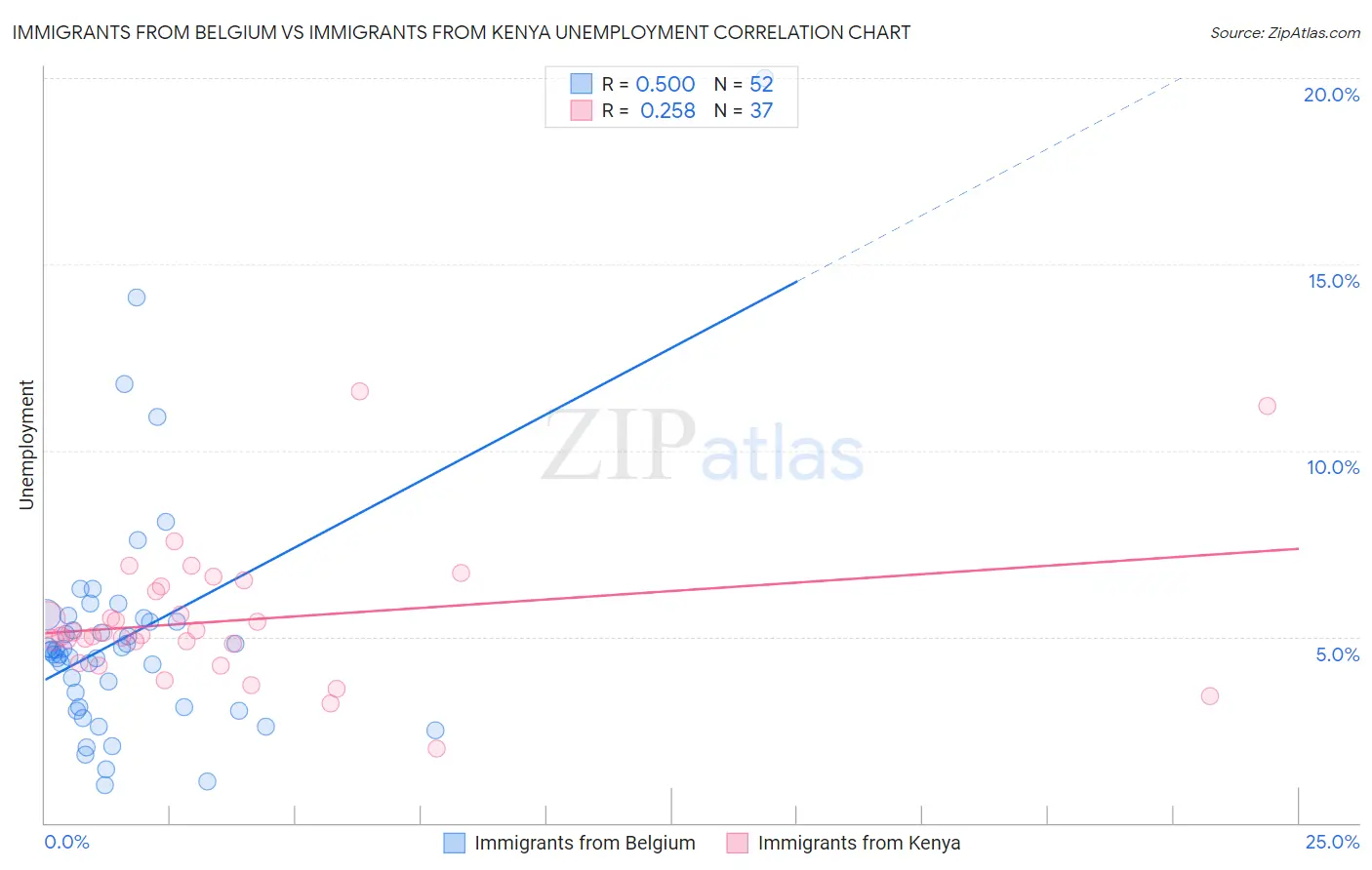 Immigrants from Belgium vs Immigrants from Kenya Unemployment