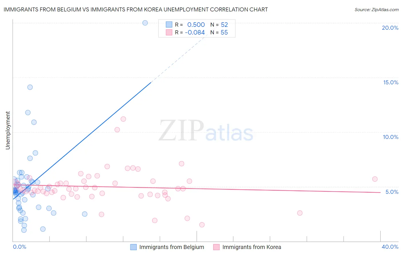 Immigrants from Belgium vs Immigrants from Korea Unemployment