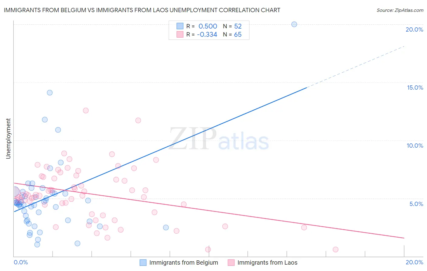 Immigrants from Belgium vs Immigrants from Laos Unemployment