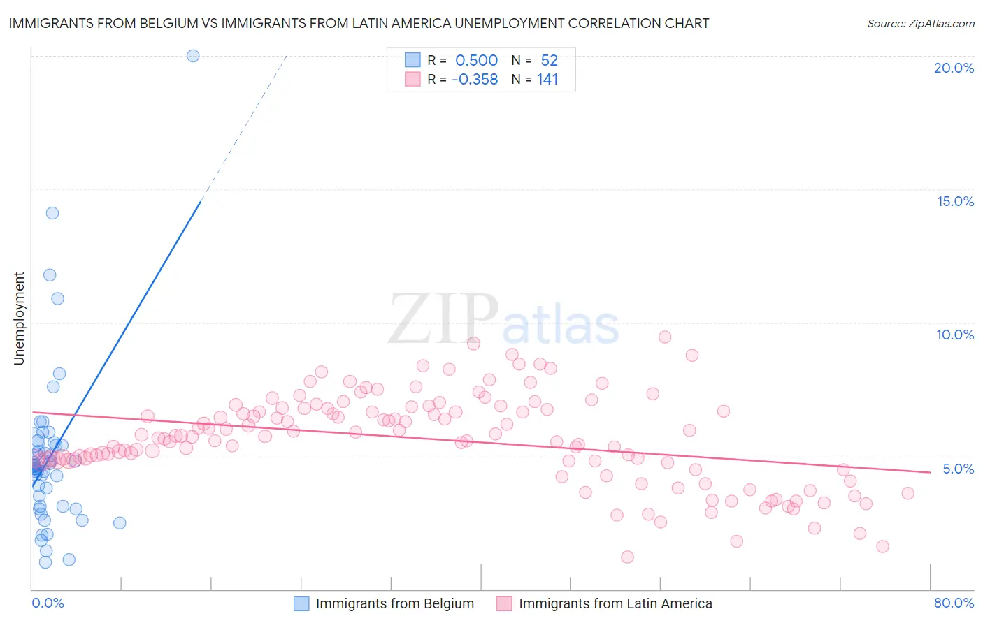 Immigrants from Belgium vs Immigrants from Latin America Unemployment