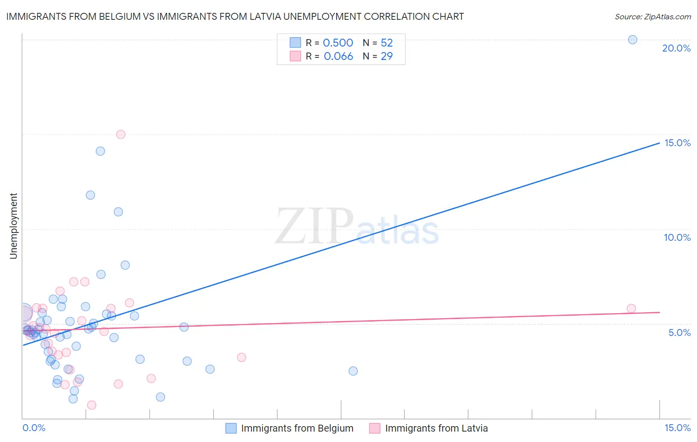 Immigrants from Belgium vs Immigrants from Latvia Unemployment
