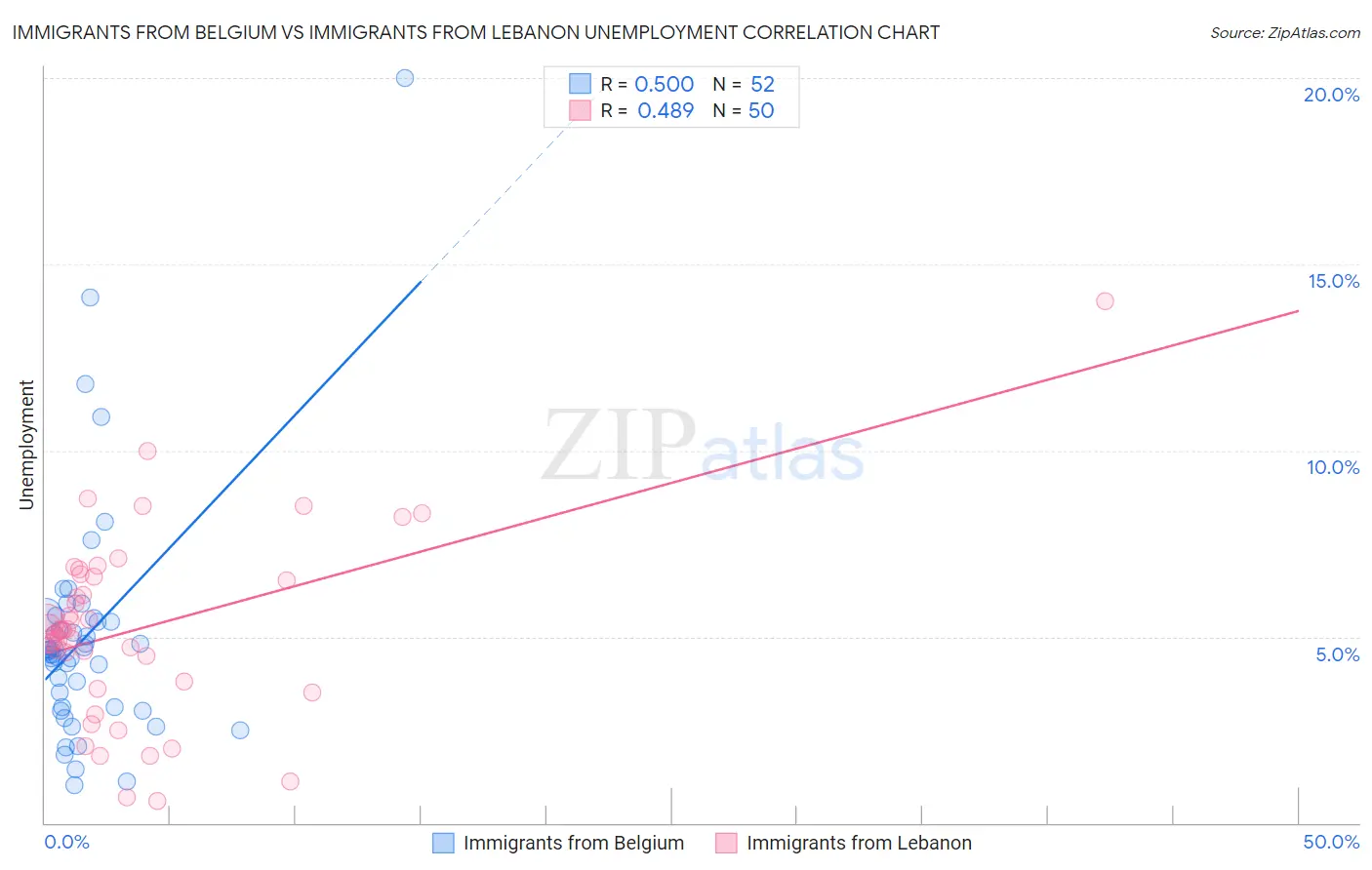 Immigrants from Belgium vs Immigrants from Lebanon Unemployment