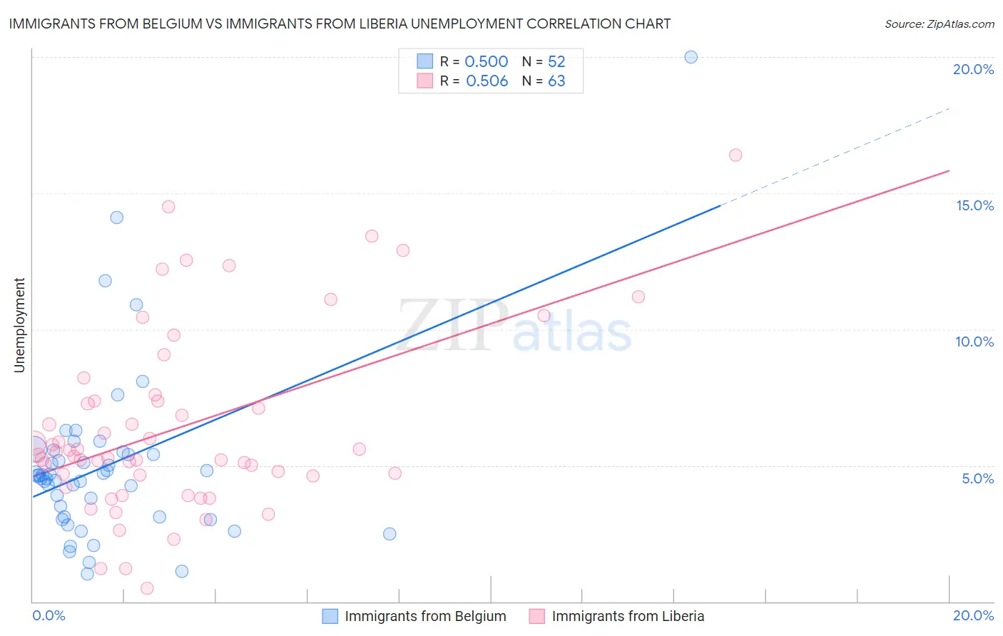Immigrants from Belgium vs Immigrants from Liberia Unemployment
