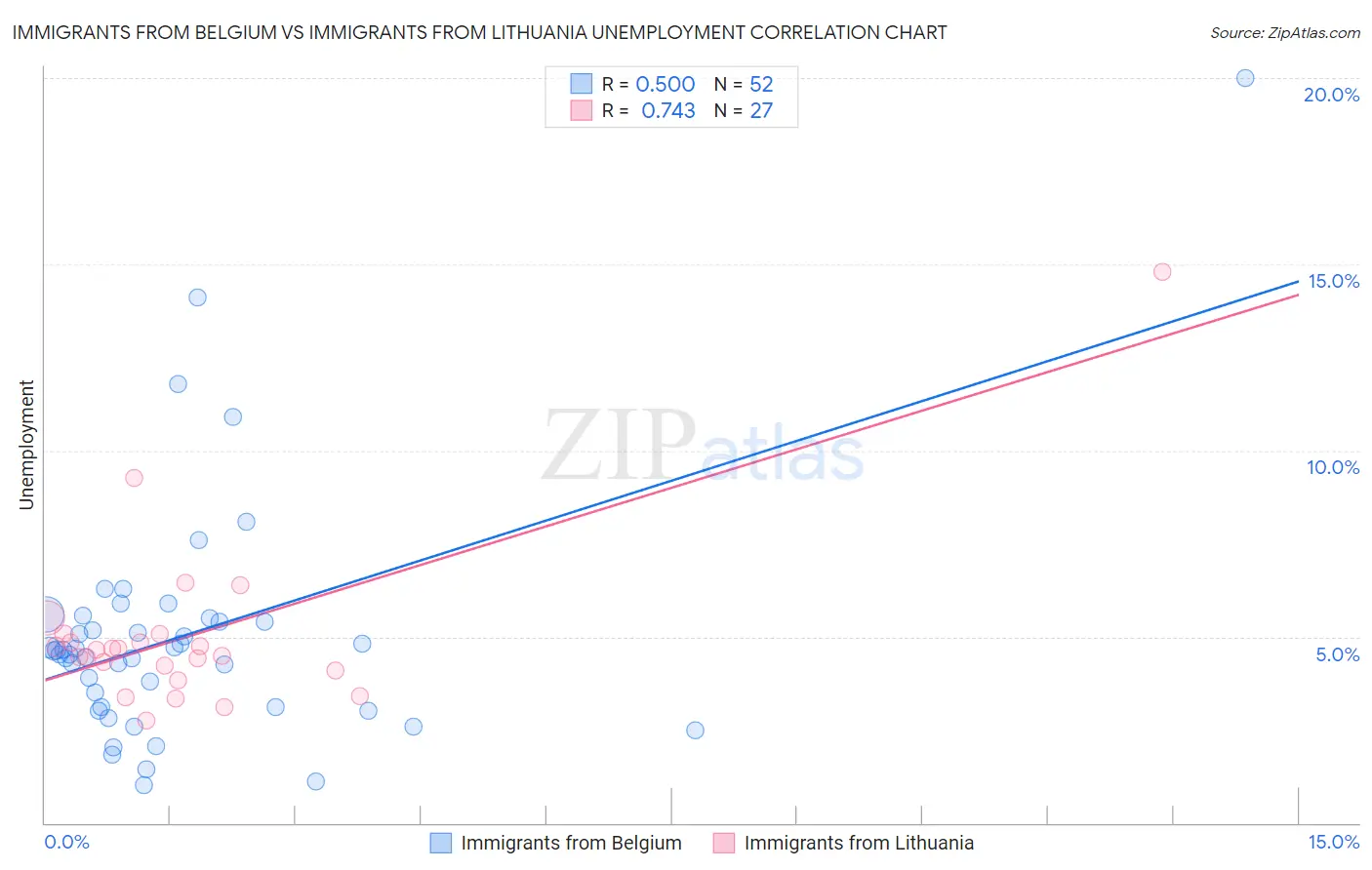 Immigrants from Belgium vs Immigrants from Lithuania Unemployment